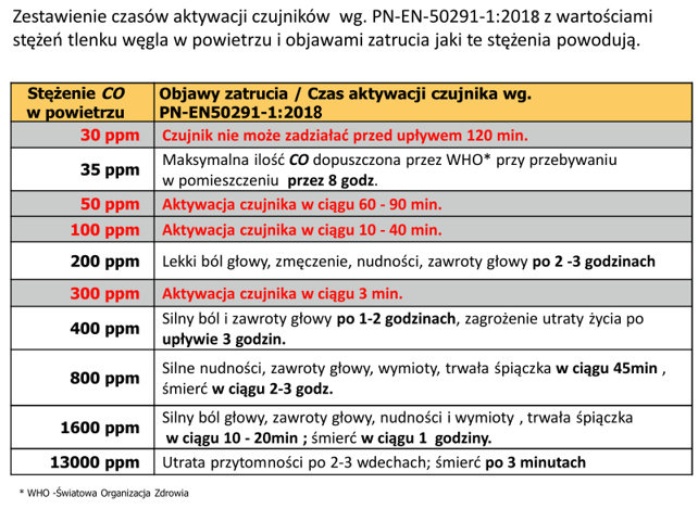 Czas aktywacji czujników tlenku węgla wg PN-EN 50291-1:2018